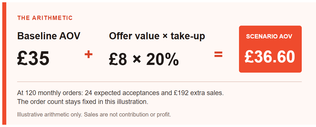 Average order value example showing a £35 baseline plus an £8 offer accepted by 20 per cent of orders, producing a £36.60 scenario AOV.