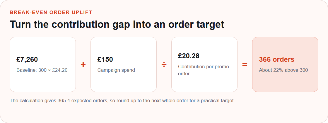 Break-even calculation showing £7,260 baseline contribution plus £150 campaign spend divided by £20.28 contribution per promoted order, requiring about 366 orders or 22% uplift.