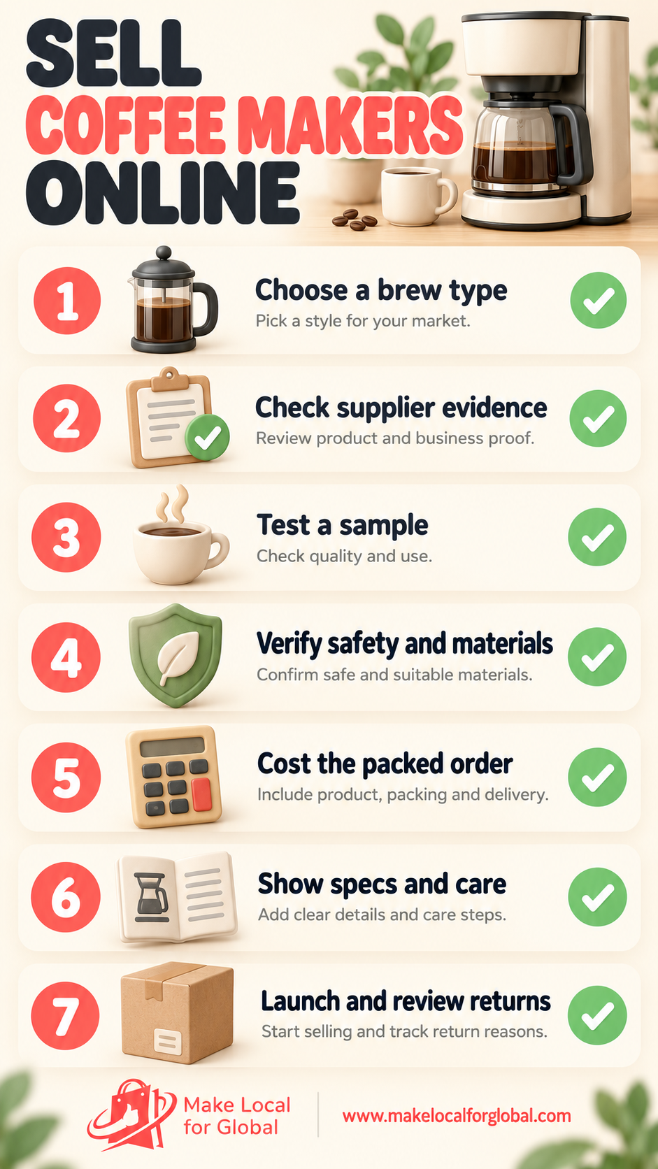 Seven-step coffee maker launch plan covering buyer, range, supplier checks, sample testing, safety and materials, full order costs, product details and returns.