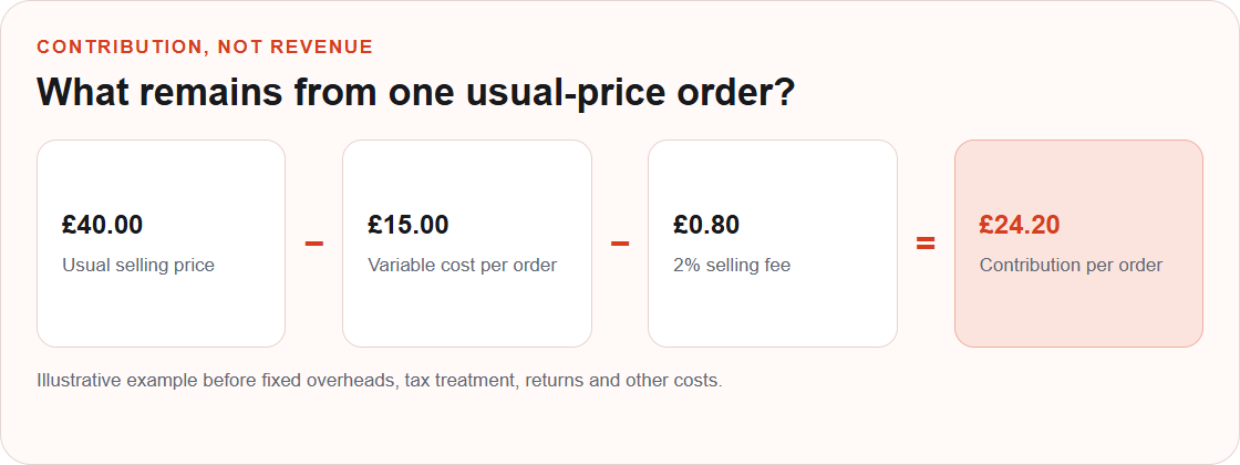 Formula showing a usual selling price of £40 less £15 variable cost and a £0.80 fee to leave £24.20 contribution per order.
