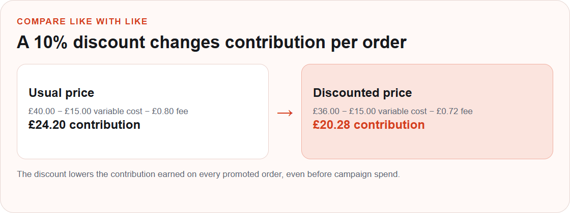 Comparison of £24.20 contribution at the usual £40 price with £20.28 contribution after a 10% discount to £36.