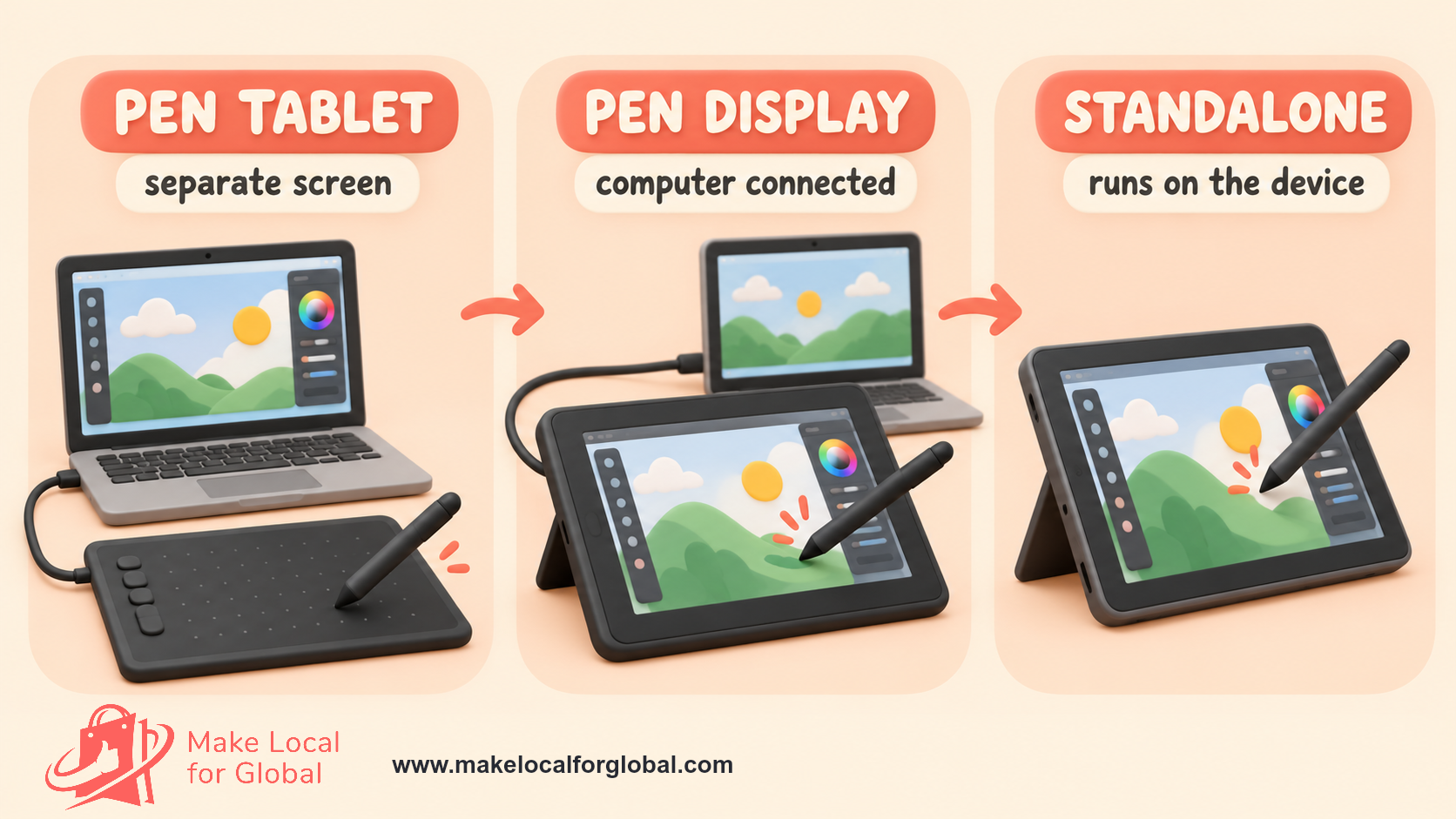 Three drawing-tablet types: a screenless pen tablet with separate laptop, a connected pen display and a standalone drawing tablet.